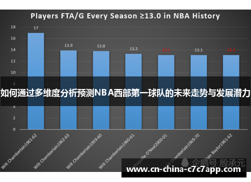 如何通过多维度分析预测NBA西部第一球队的未来走势与发展潜力